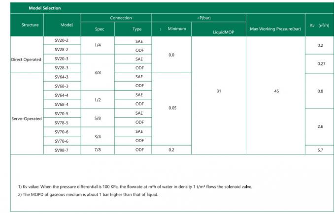 Πηνίο Ηλεκτρομαγνητικής Βαλβίδας Σειράς SV SV20-98 220V 1